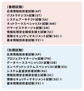 情報処理技術者試験・情報処理安全確保支援士試験、 シー・ビー・ティ・ソリューションズの受験申込サービスを 令和5年度春期試験より導入開始