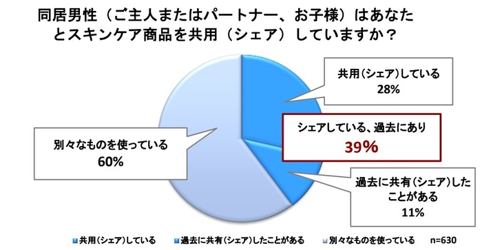 2021年ハーバー研究所調べ:同居家族とのスキンケア商品のシェアに関する調査より