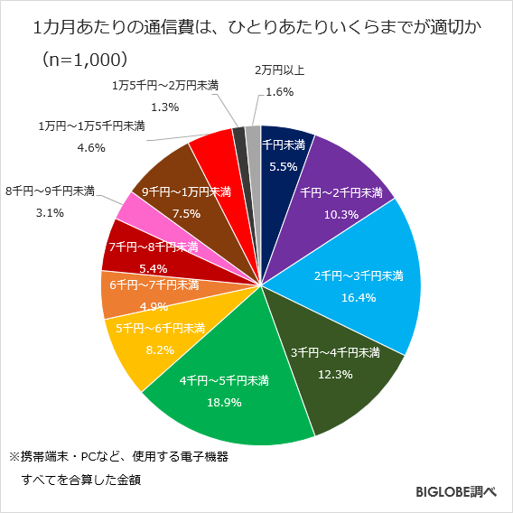 適切な1ヵ月の通信費