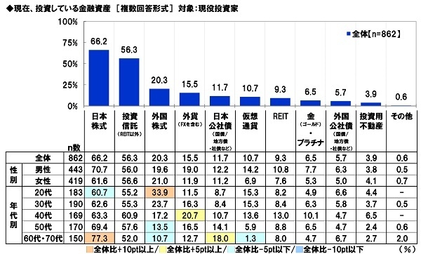 現在、投資している金融資産