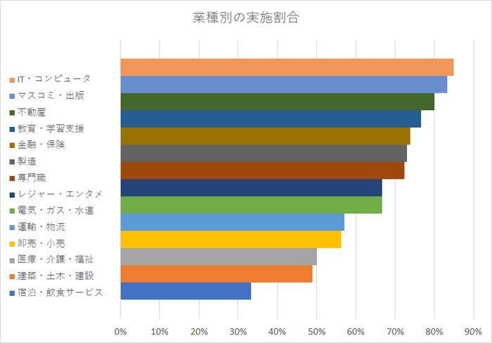 【図2】テレワークを実施する企業の業種別の割合