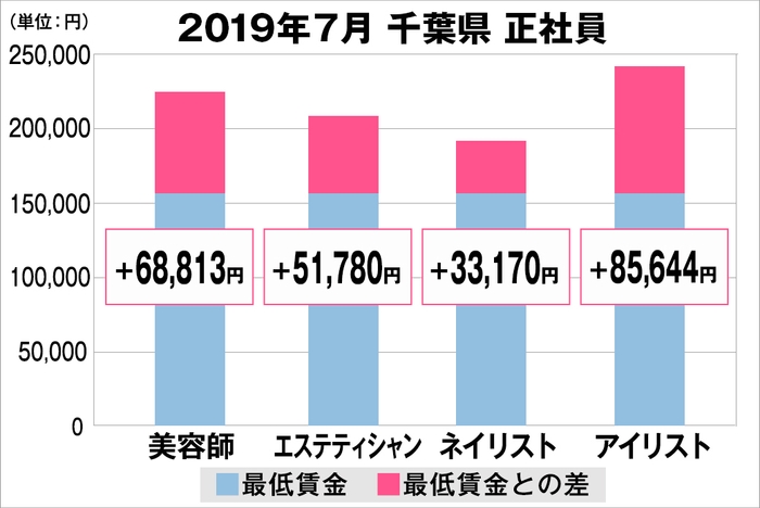 千葉県の美容業界における採用時給料に関する調査結果（正社員）2019年7月美プロ調べ