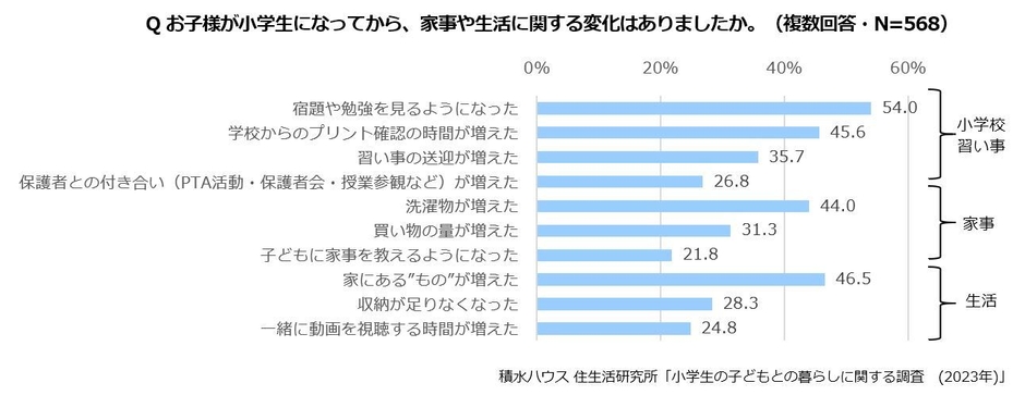 積水ハウス 住生活研究所「小学生の子どもとの暮らしに関する調査(2023年)」