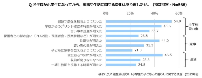 積水ハウス 住生活研究所「小学生の子どもとの暮らしに関する調査(2023年)」
