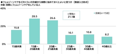 フェムゾーンケアをどのくらいの年齢から実際に始めておくとよいと思うか