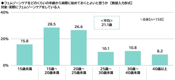 フェムゾーンケアをどのくらいの年齢から実際に始めておくとよいと思うか