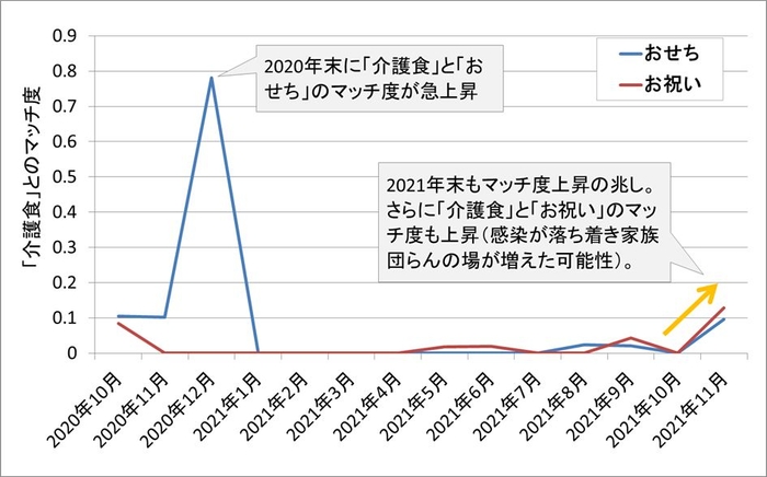 グラフ：レシピ検索サイトでの「介護食」と「おせち」「お祝い」のマッチ度 （出典：クックパッド（株）たべみる）