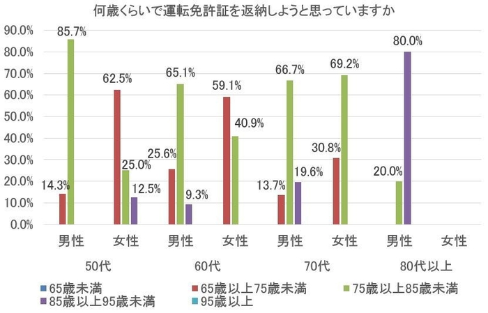 図3：何歳くらいで運転免許証を返納しようと思っていますか