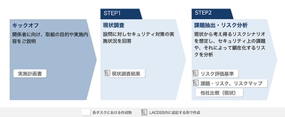 ラック、組織のセキュリティ対策状況を可視化する 「情報セキュリティプランニング」を 幅広い組織が利用しやすいサービスにリニューアル