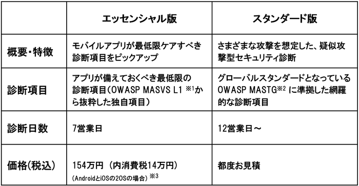 エッセンシャル版とスタンダード版の比較表