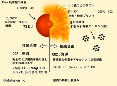 MgFusion+CO2回収