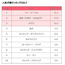 人気犬種・猫種ランキング2017を発表！