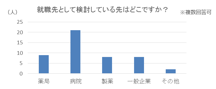 就職先として検討している先はどこですか？