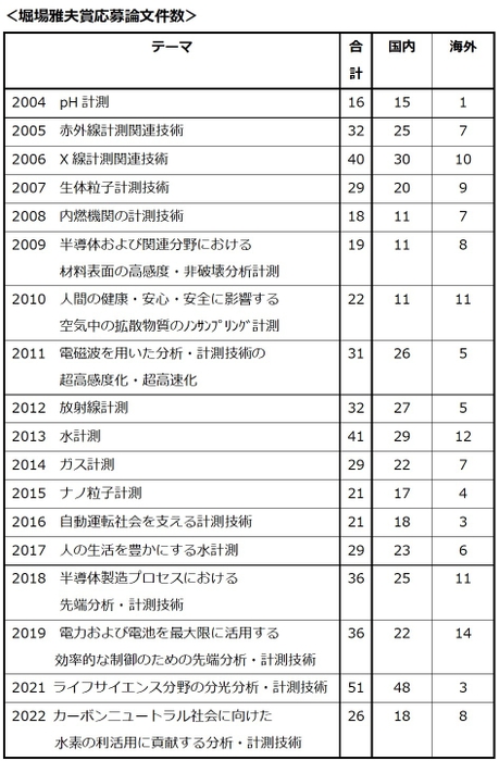 堀場雅夫賞応募論文件数