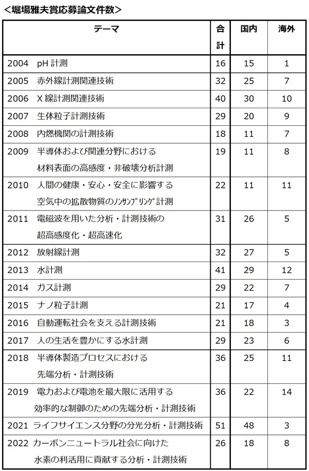 堀場雅夫賞応募論文件数