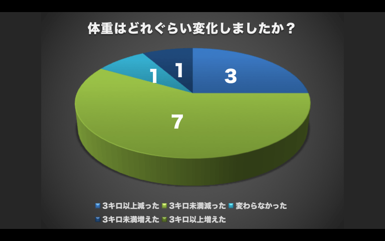 体重変化