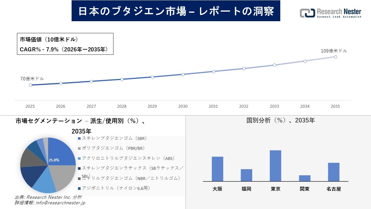 日本のブタジエン市場調査の発展、傾向、需要、成長分析および予測2026―2035年