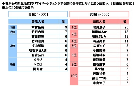 春からの新生活に向けてイメージチェンジする際に参考にしたいと思う芸能人