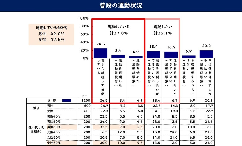 普段の運動状況