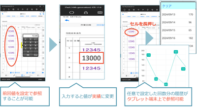 図2　リスト・グラフで傾向を表示
