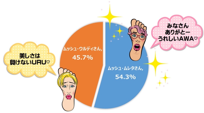 足裏キャラ対決結果