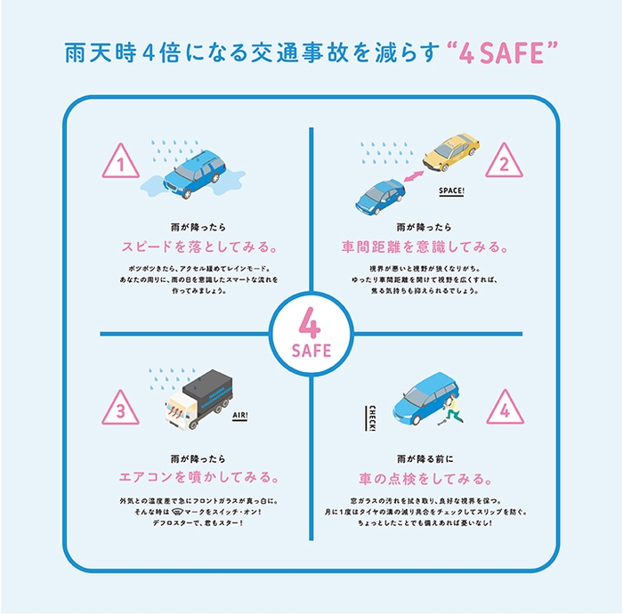 雨天時4倍になる交通事故を減らす“4SAFE”