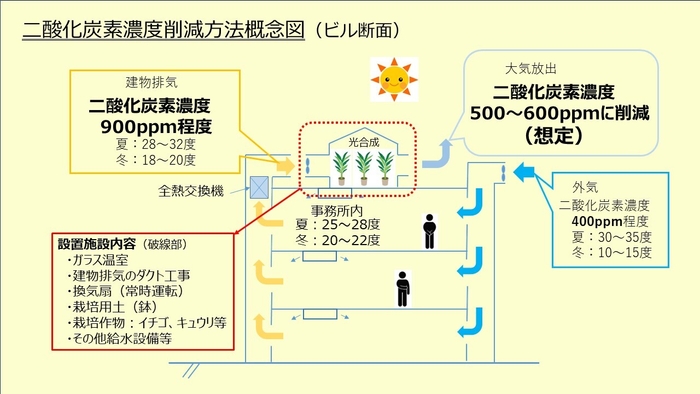 二酸化炭素削減方法 概念図