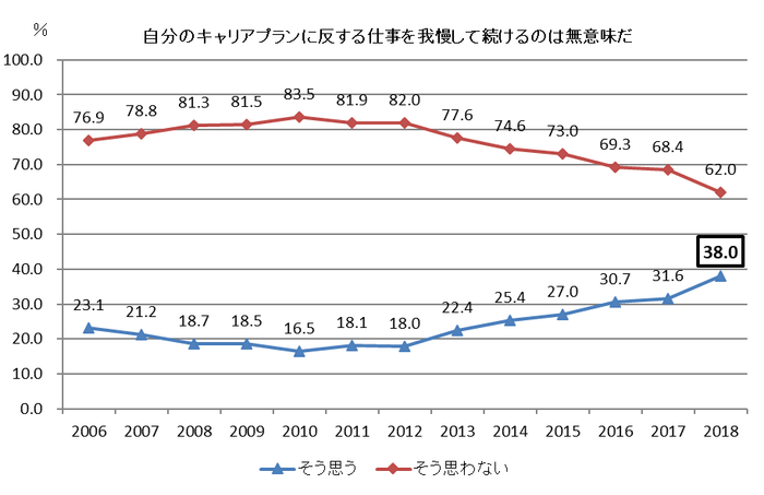 キャリアプランに反した仕事は無意味か?