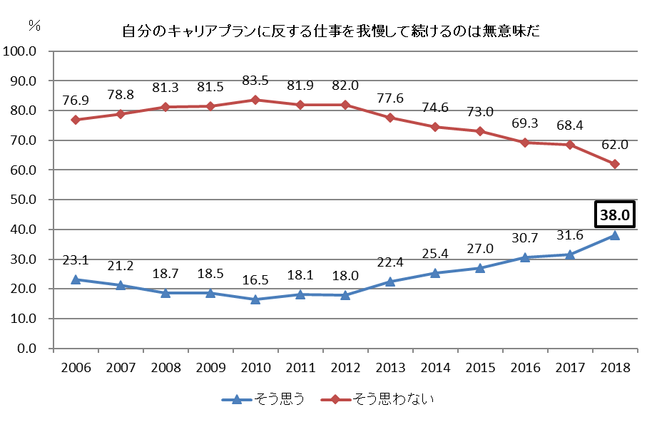 キャリアプランに反した仕事は無意味か？