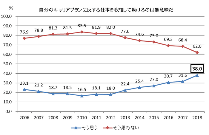 キャリアプランに反した仕事は無意味か？