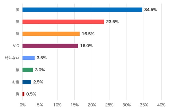 ムダ毛が特に気になる部位はどこですか?