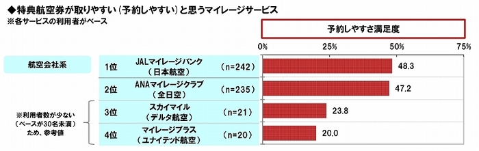 特典航空券が取りやすいマイレージサービス