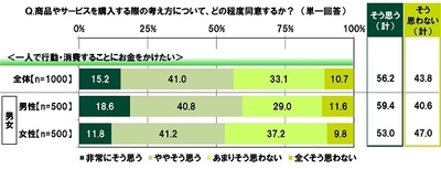一人で行動・消費することにお金をかけたいか
