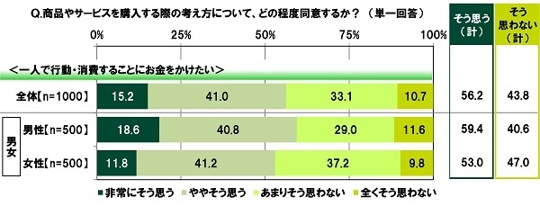 一人で行動・消費することにお金をかけたいか