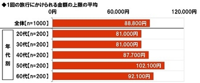 1回の旅行にかけられる金額の上限の平均