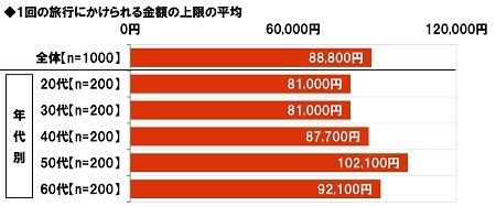 1回の旅行にかけられる金額の上限の平均