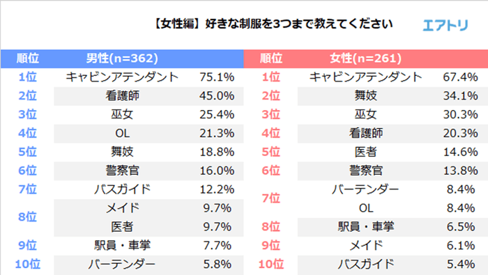 【女性編】好きな制服を3つまで教えてください。