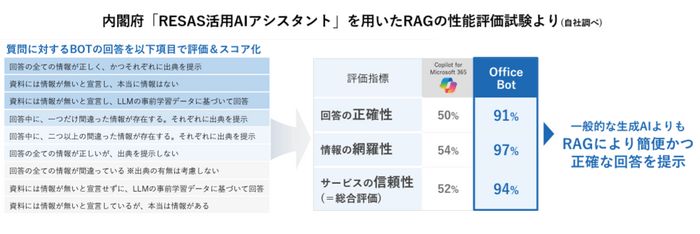 内閣府「RESAS活用AIアシスタント」を用いたRAGの性能評価試験より