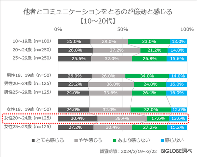 他者とコミュニケーションを取るのが億劫と感じる【10～20代】