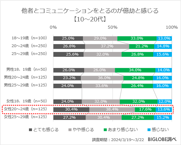 他者とコミュニケーションを取るのが億劫と感じる【10～20代】