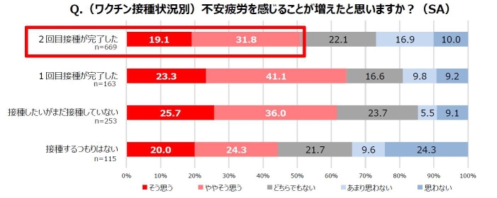(ワクチン接種状況別) Q.不安疲労を感じることが増えたと思いますか?