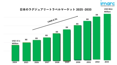 日本のラグジュアリートラベル市場 2025-2033年、業界の成長、シェア、規模、分析、予測