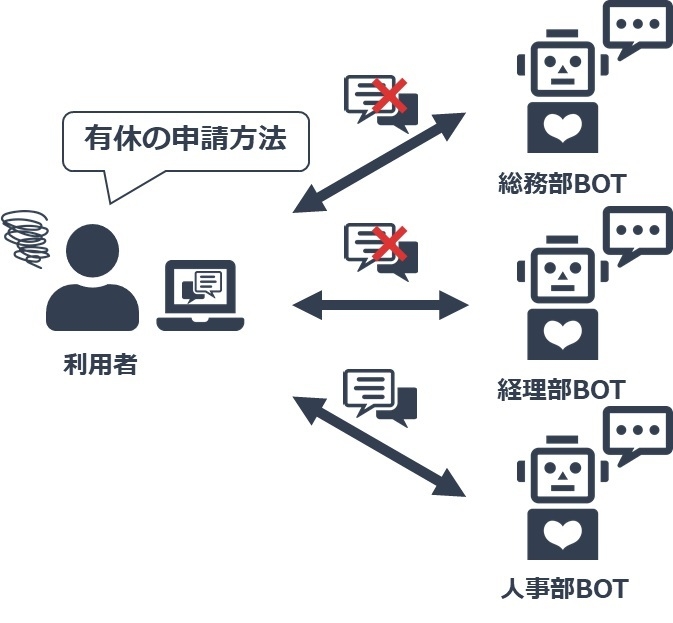 チャットボット増加に伴う弊害