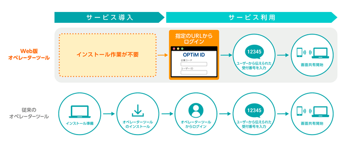 「Web版オペレーターツール」利用までの流れ