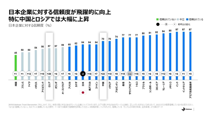 日本企業に対する信頼度が飛躍的に向上