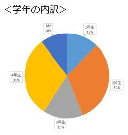 学年の内訳