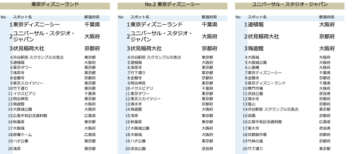 図5：テーマパークと発言相関の高いスポット