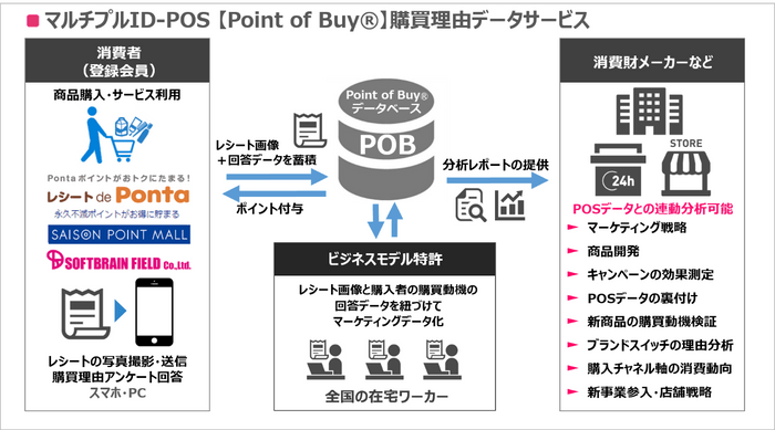 Point of Buy(R)データベース