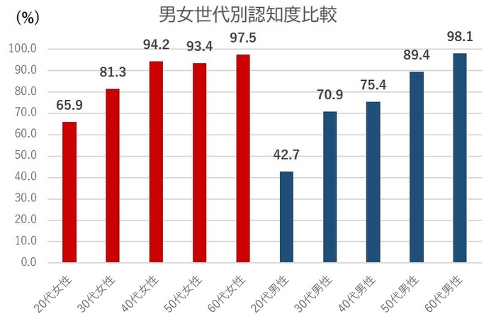 グラフ３.男女世代別認知度比較