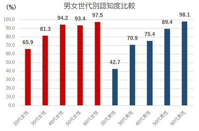 グラフ3.男女世代別認知度比較